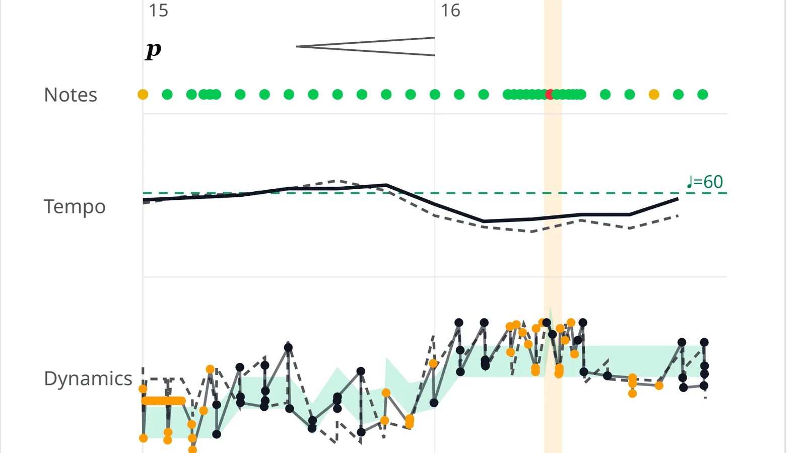 A performance analysis chart showing notes, tempo, and dynamics by measure